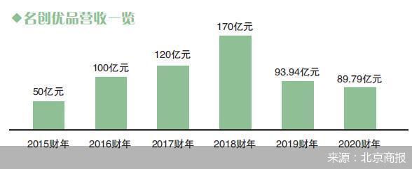 名创优品疯狂生长：薄利多销不能长期有效 客户黏性或为短板