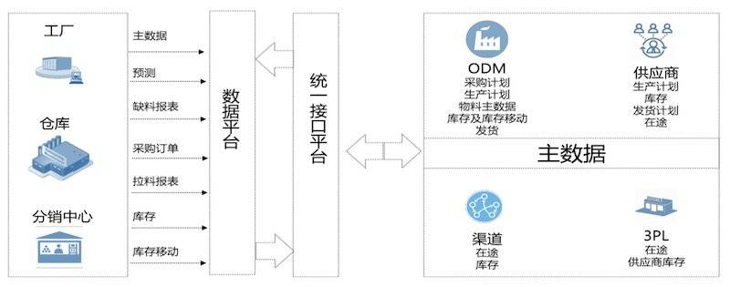 联想供应商协同模式。图片来源：联想智能制造白皮书。