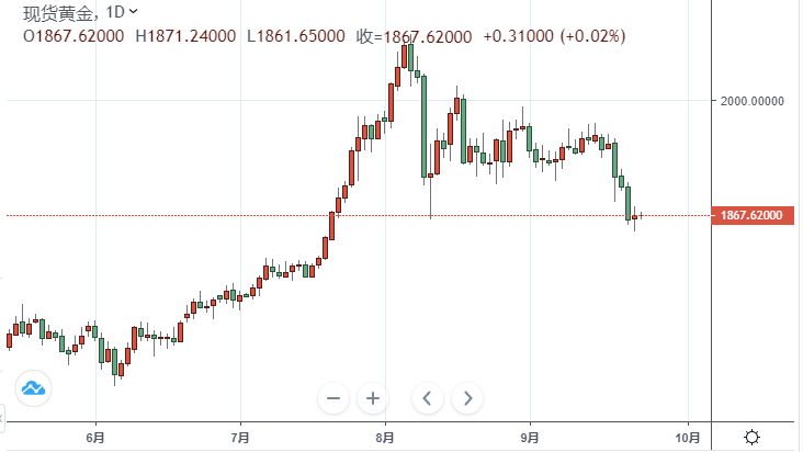 （现货黄金日线图图表由TradingView提供）