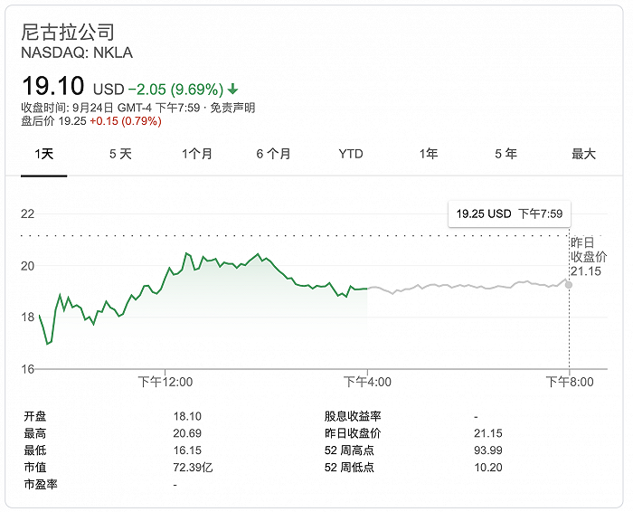 Nikola获华尔街首个“卖出”评级 股价一度大跌24%至上市来新低