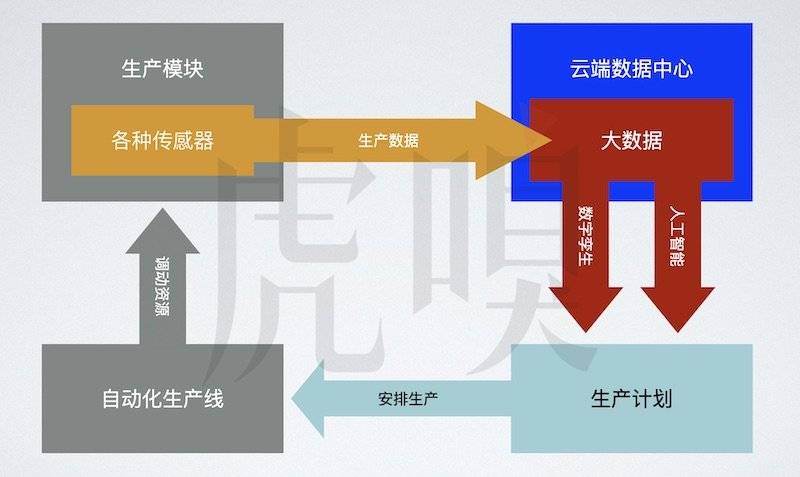 工业4.0 的物联网-人工智能闭环生产系统。