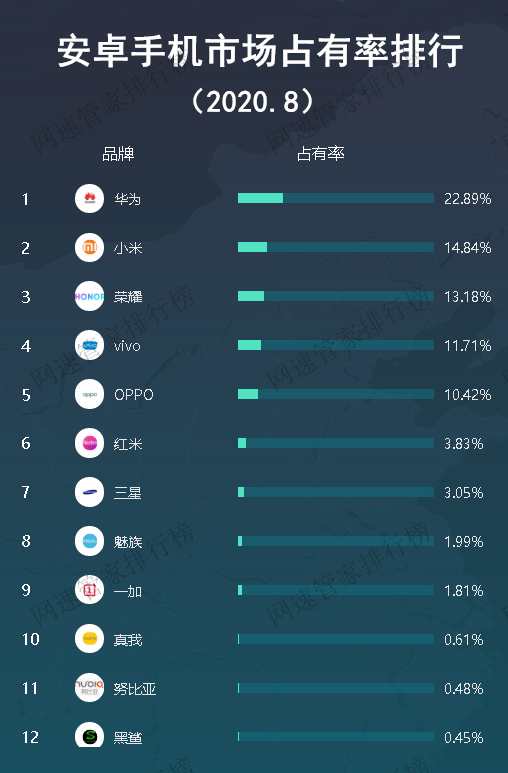 国产手机2020排名_2020年三季度国内手机出货排名:唯一增长的小米直接反(2)