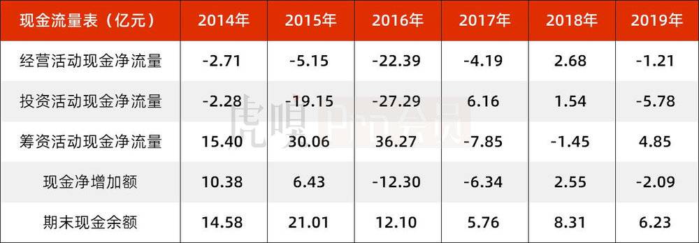 数据来源：途牛公告