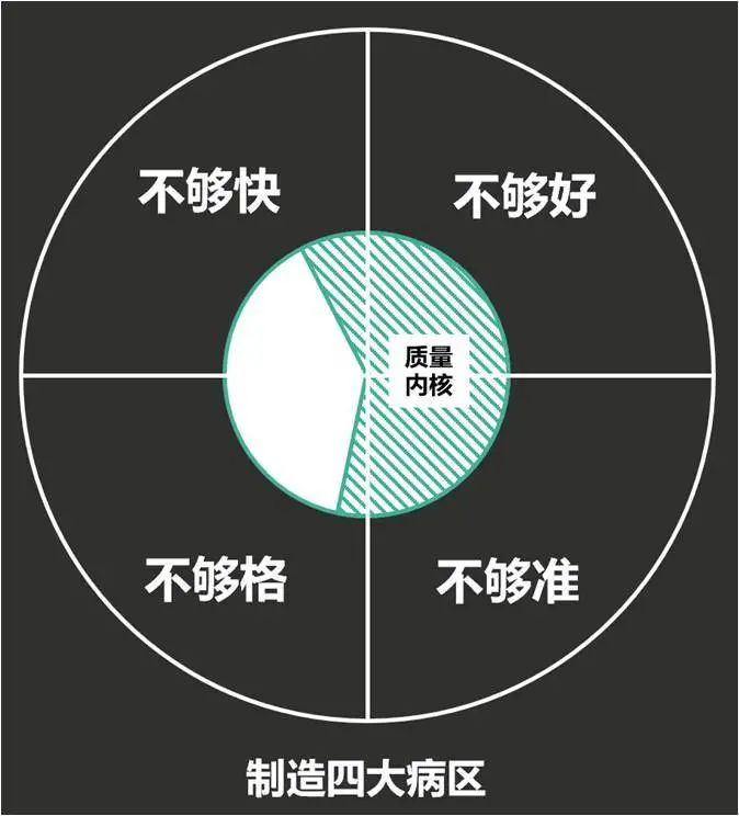 图2 中国制造四不够