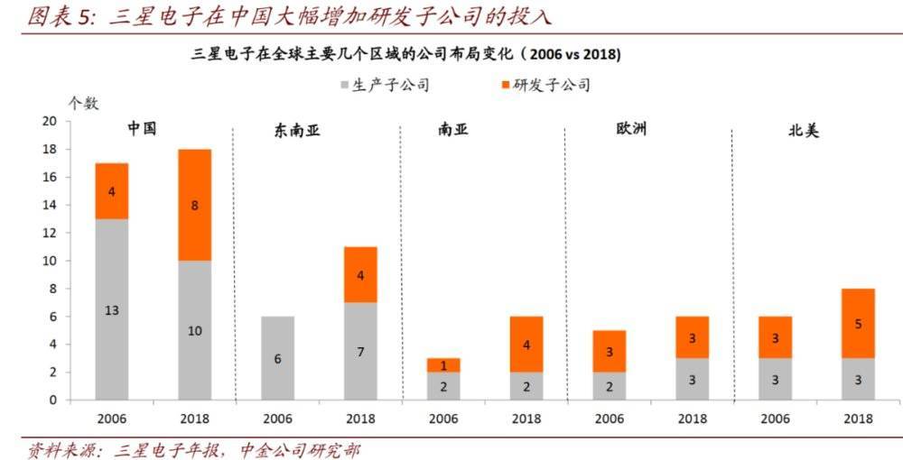 虽然三星在中国的生产支出（灰色）下降了，但研发支出（橙）却比以往更高。图片来源：远川商业评论 via 虎嗅。