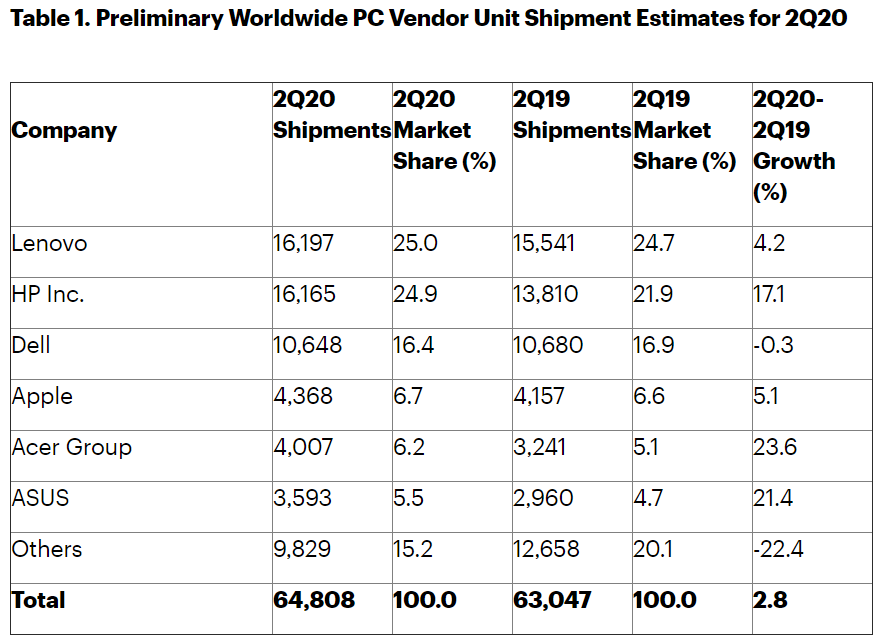 拥有优秀供应链的 PC 生产商，销量在疫情期间逆市上升。图片来源：IDC。