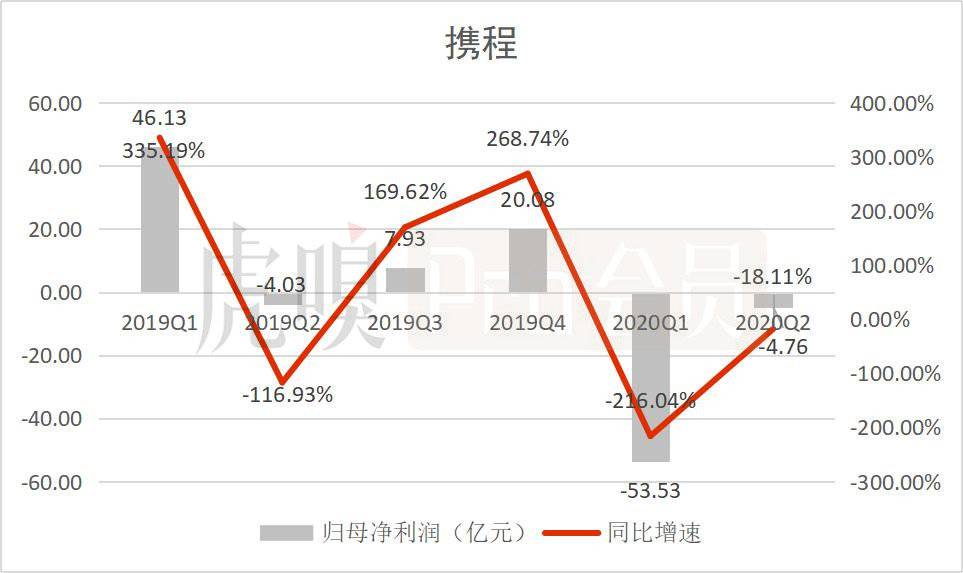 数据来源：携程公告