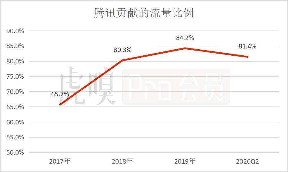 数据来源：同程艺龙公告