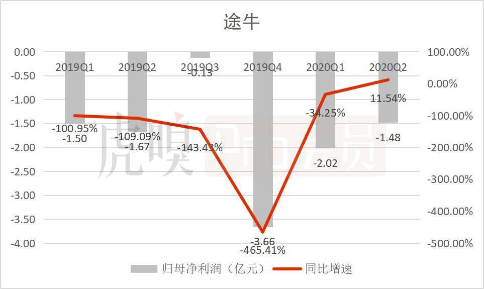 数据来源：途牛公告