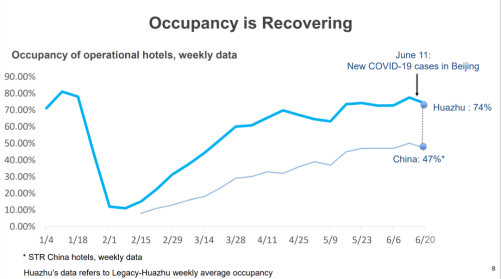 ▲截至6月11日，华住国内营业中酒店入住率为74%，全国平均47%