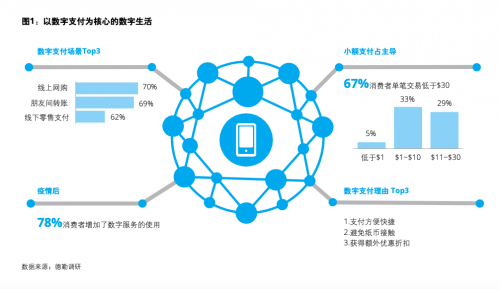 外滩大会德勤发布报告:到2025年亚州移动消费将比2019增长3倍以上
