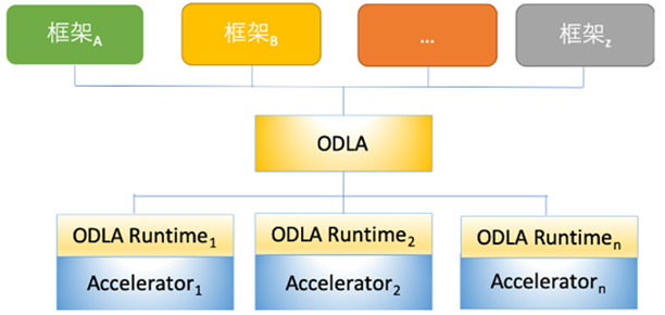 基于ODLA的异构AI硬件对接方案