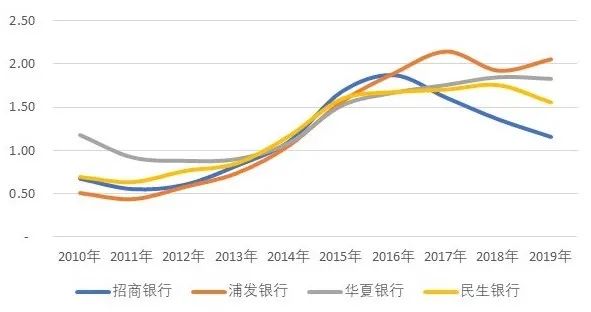 图7 四家股份制银行资产规模增速比较