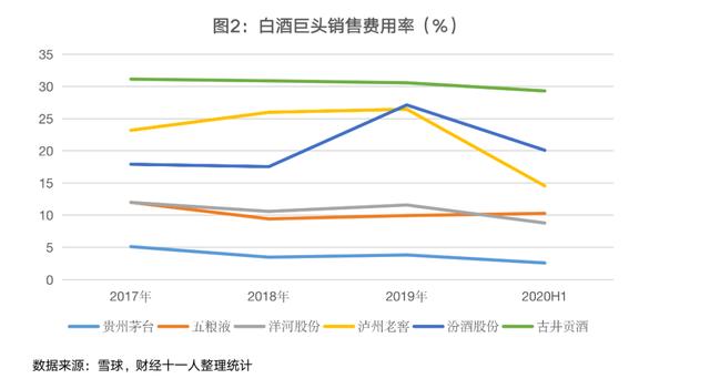 图3显示，若将历史周期拉长到李秋喜的整个“十年”，我们会发现，汾酒的销售费用增长率，在多数年份远高于营收增长率。