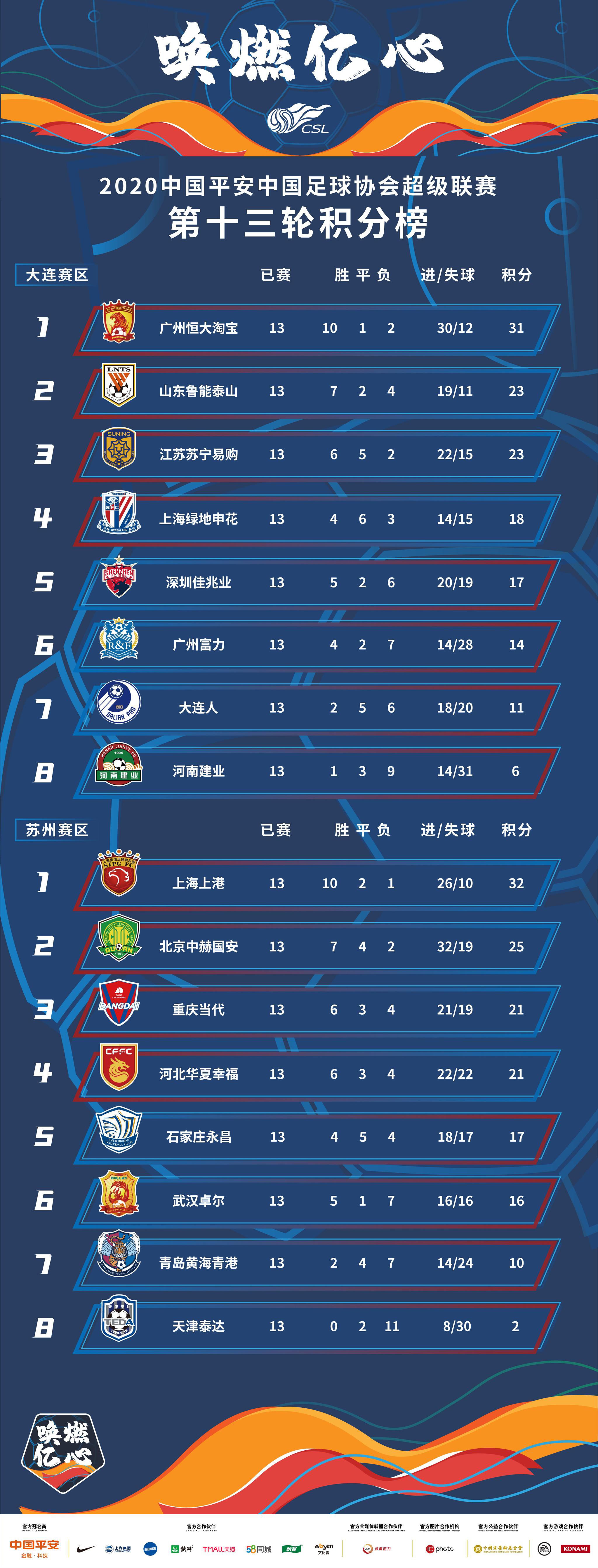 中超联赛积分榜2020_中超最新积分榜:恒大惊险5连胜,12分力压群雄,张琳芃