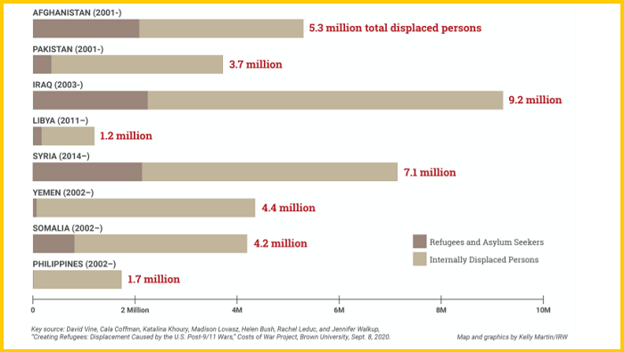 △报告显示，伊拉克、叙利亚、阿富汗是难民人数最多的国家