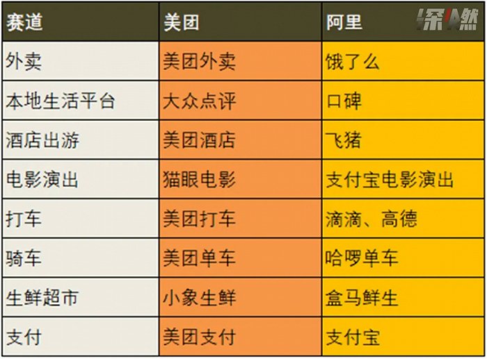 阿里美团对战地图 制图 / 深燃财经