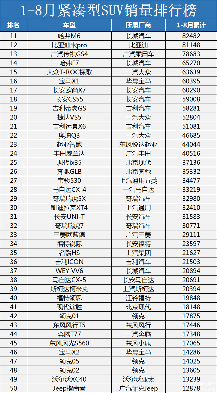 官宣紧凑型suv销量最新排行榜国产包揽前三本田crv破10万