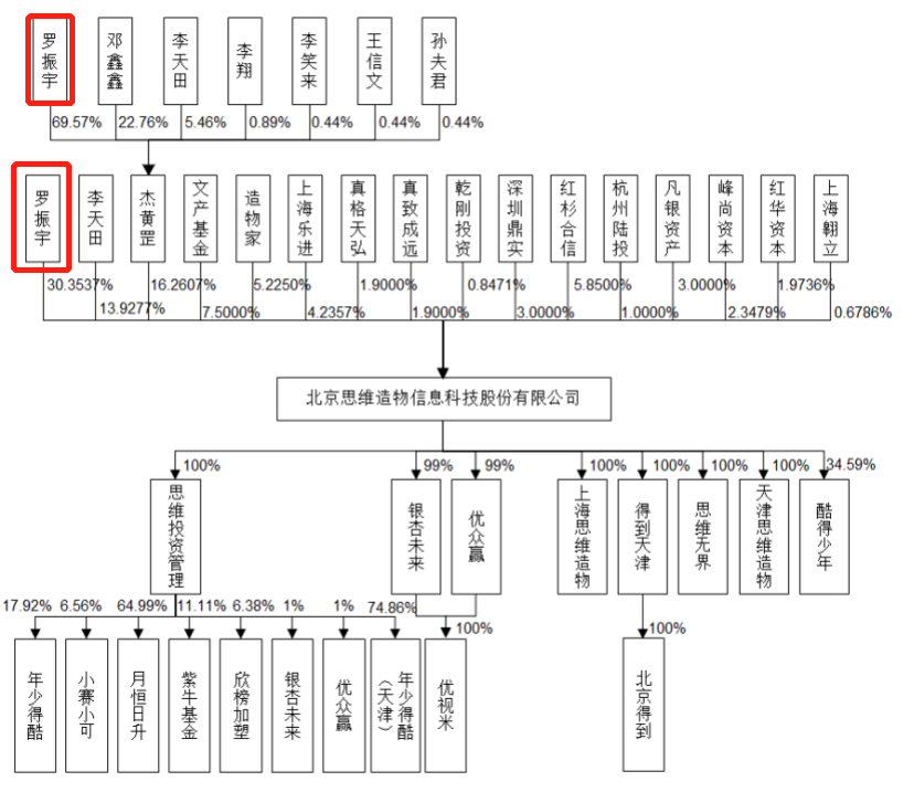  图片来源：招股书