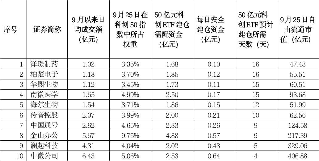 短期利好科创板 首批科创50ETF或面临建仓难题