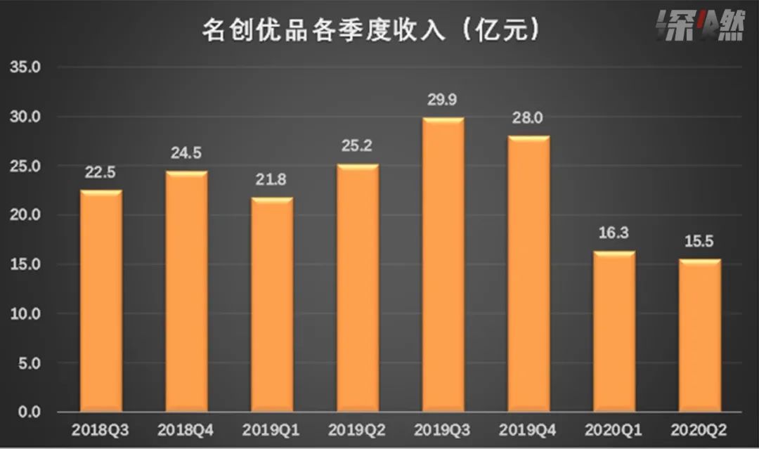 制图 / 深燃财经