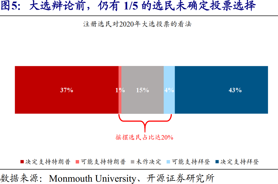 ①为避免数据剧烈波动，我们在此剔除关注度较低的副总统辩论数据。
