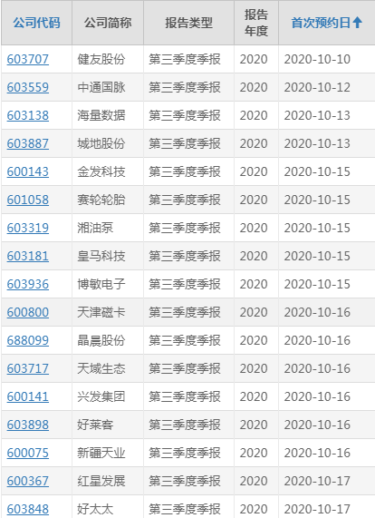 三季报“预增王”是圣湘生物 77家公司预计前三季度净利润翻倍