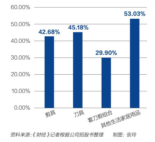 图：2019年张小泉主营产品毛利率对比