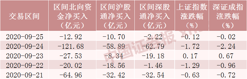 北向资金本周减仓近1000只股票：这些股票被逆势加仓(名单)