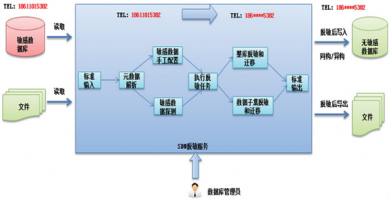 【亚信安全SDM静态数据脱敏平台】