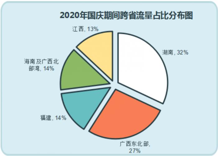 出游意愿释放 中秋国庆假期广东高速公路车辆预计同比增长6%