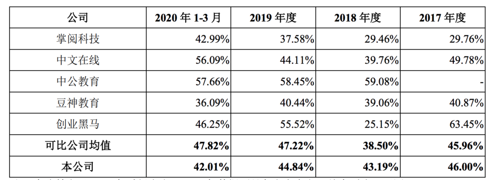 公司毛利率和行业情况对比（图：招股书）