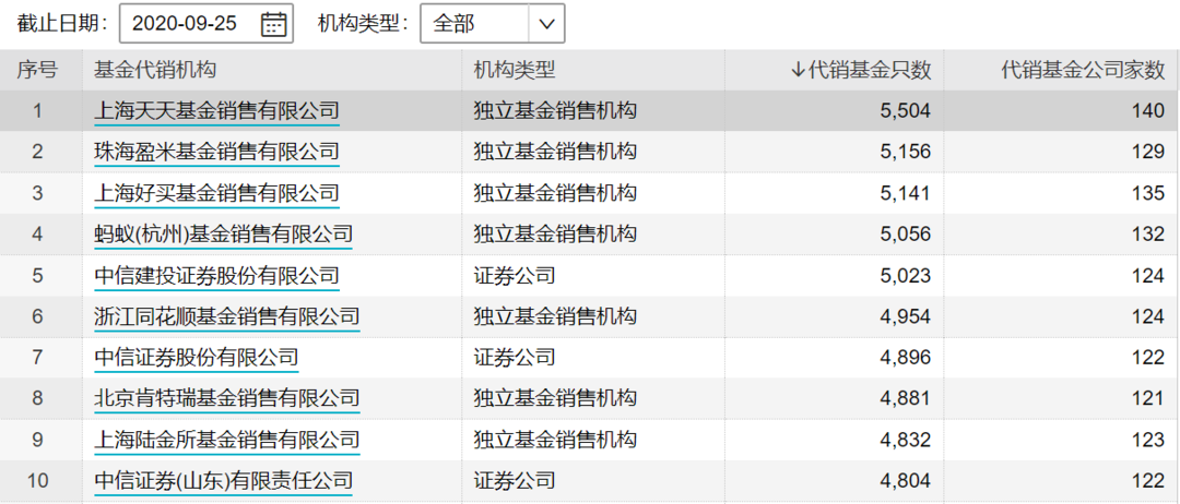 图：TOP10 基金代销机构明细 来源：wind 界面新闻研究部