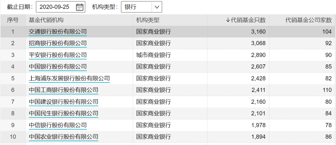 图：代销基金的TOP10 银行明细 来源：wind 界面新闻研究部