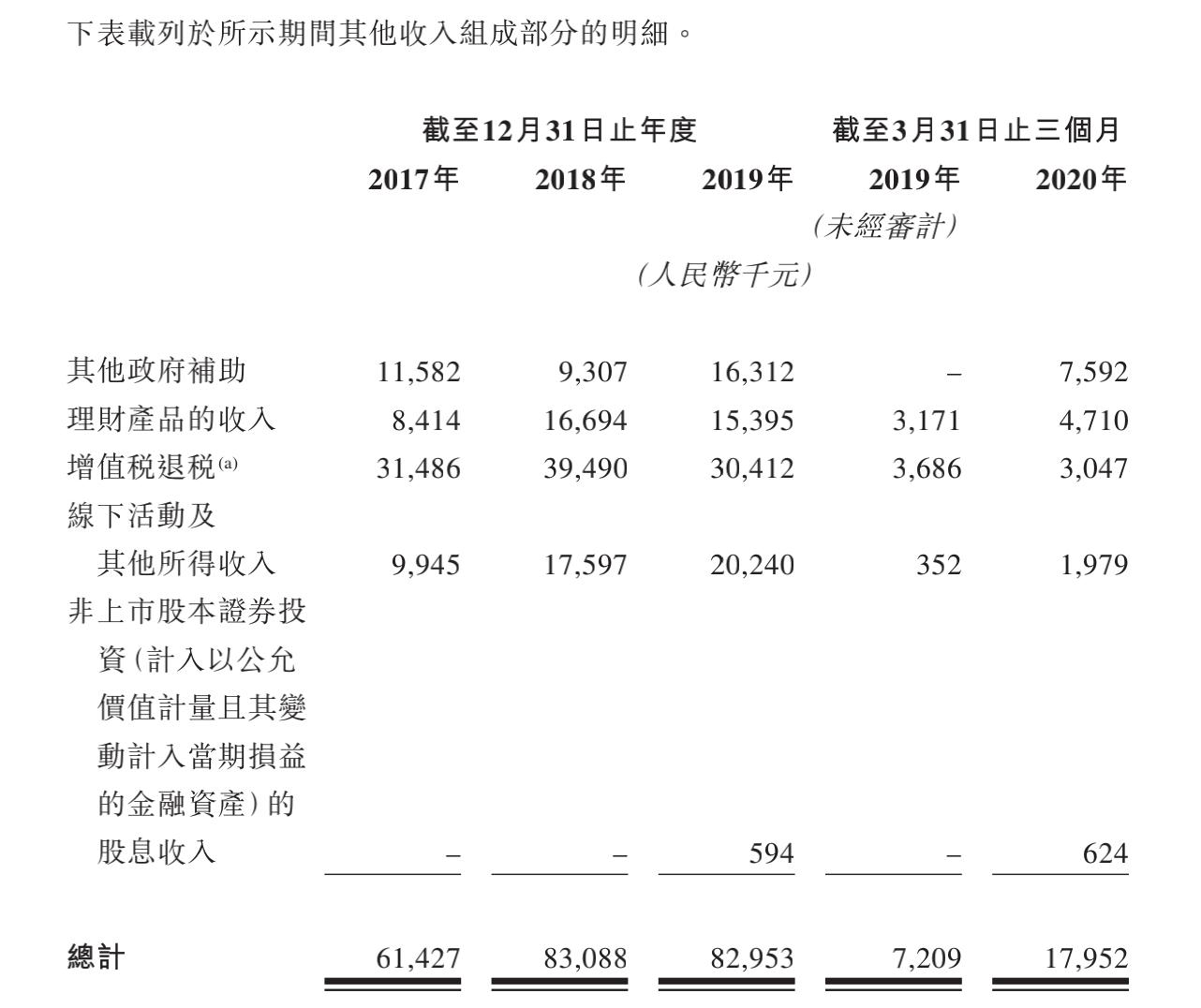 （图源：招股书）