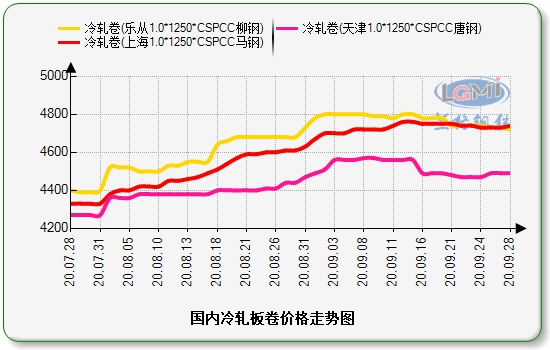 天津价差走势图：