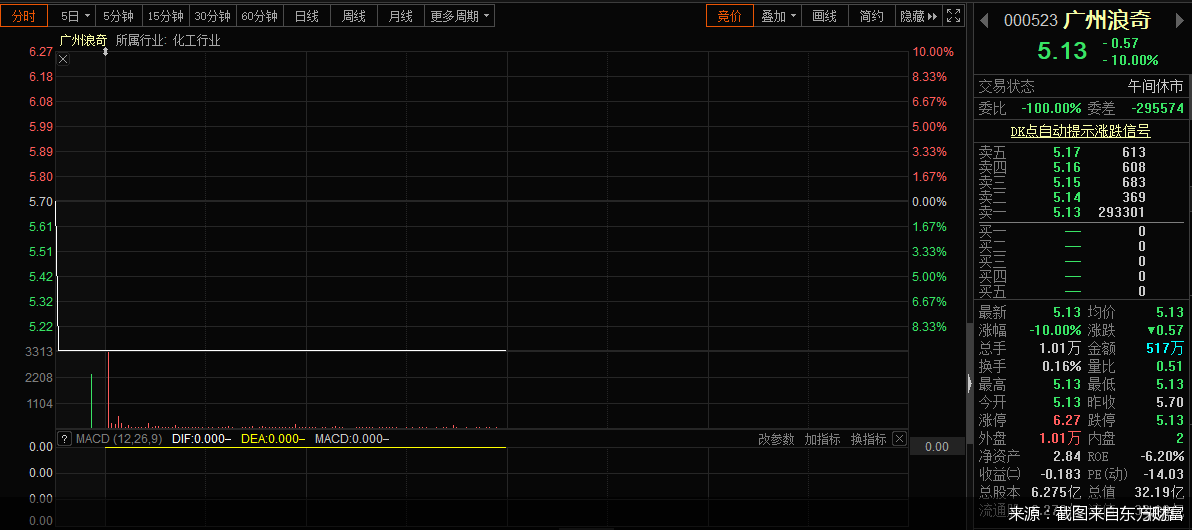 广州浪奇存货失踪调查：涉事双方均喊“无辜”