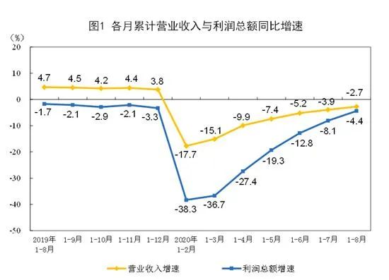 【格林早知道】2020年1-8月份规模以上工业企业利润下降4.4% 降幅收窄