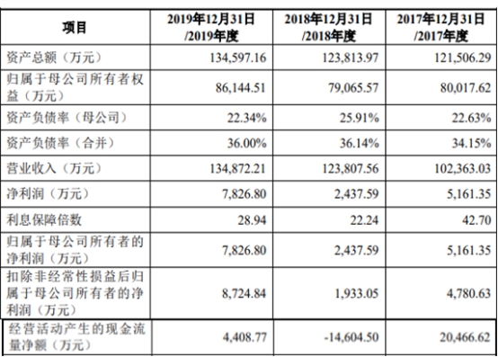 净募资0.7亿元上纬新材首日涨557% 申万宏源赚2300万