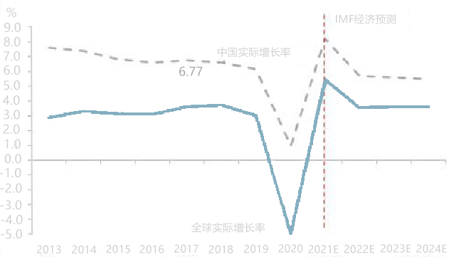 △资料来源：(上图）Bloomberg，截至2019.12.31；（下图）IMF。