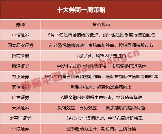 十大券商:调整已近尾声 珍惜每次回调机会建议持股过节