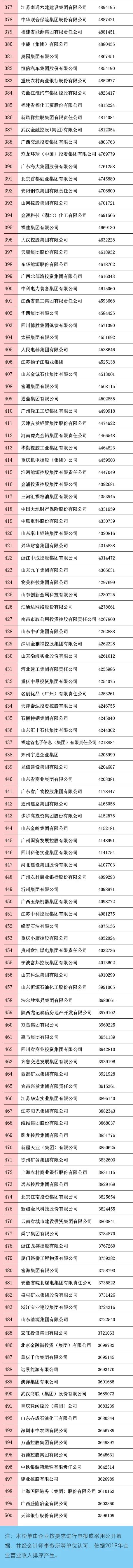 中国企业500强:工行最挣钱 华为研发最多