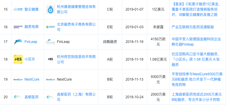 图注：平安创投部分投资，数据来源：天眼查