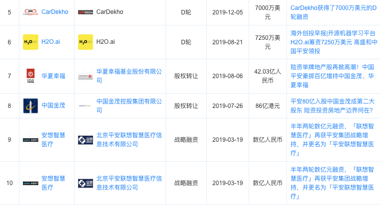 图注：平安创投部分投资，数据来源：天眼查