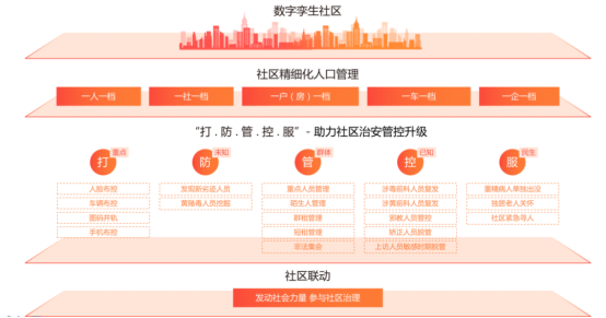 云天励飞的智慧安防社区建设思路
