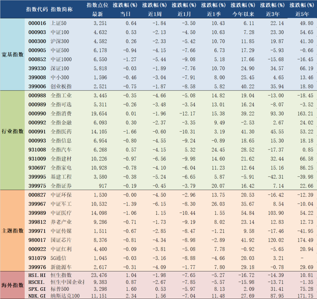 2020年9月28日A股主要指数估值表