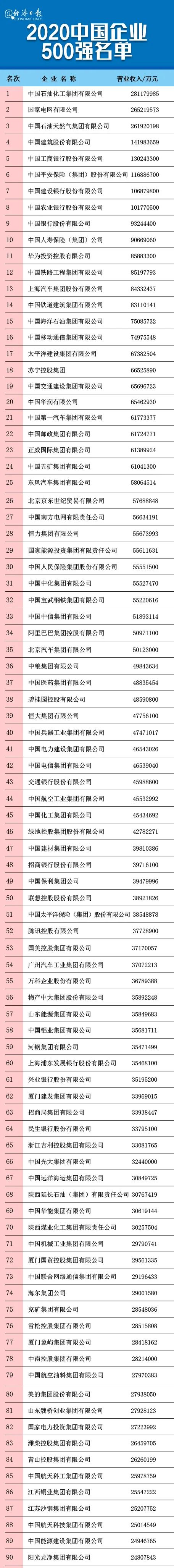 中国企业500强:工行最挣钱 华为研发最多