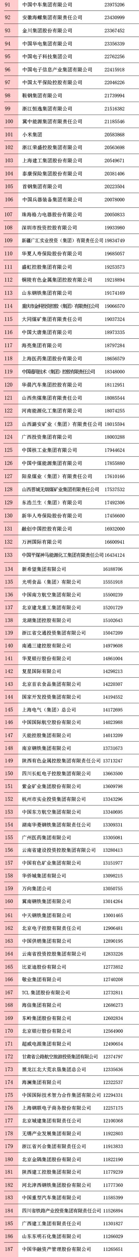 中国企业500强:工行最挣钱 华为研发最多