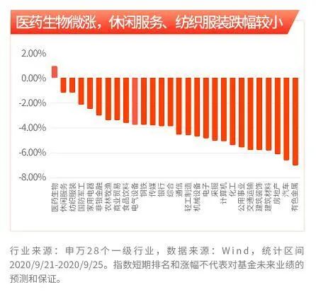 市场周报：持续看好新兴经济领域，坚持长期定投