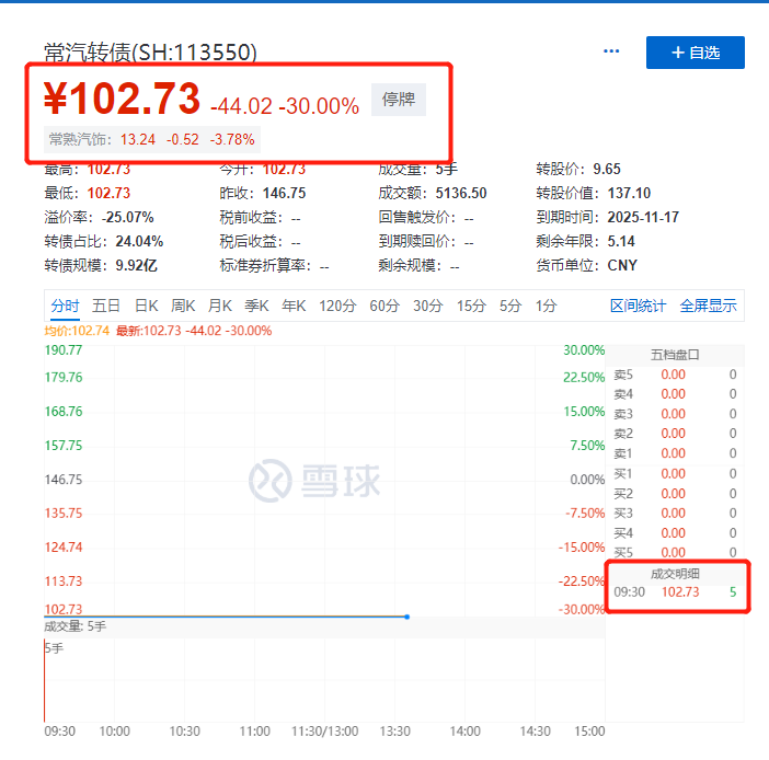 股市进入放假状态：五千块让转债跌30%